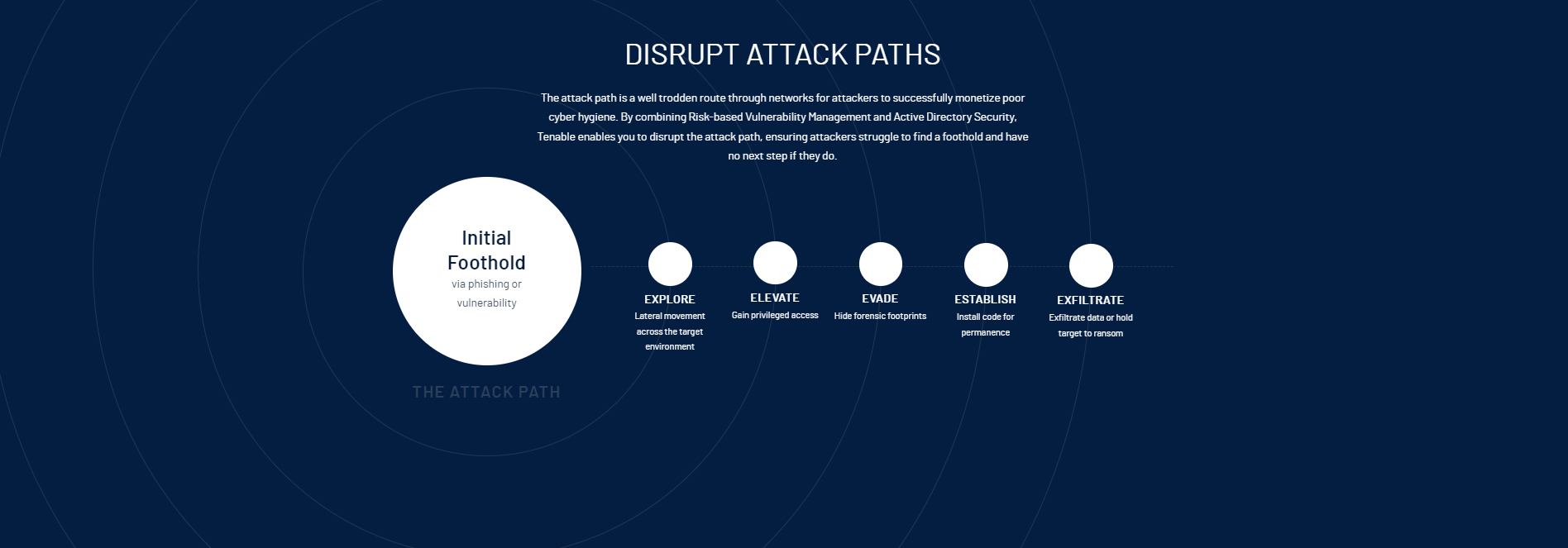 Tenable.ad Attack Paths